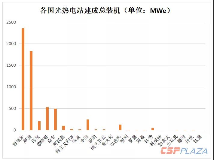 2018年全球光热发电建成装机增至6069MW 中国“助攻”22.97%新增装机