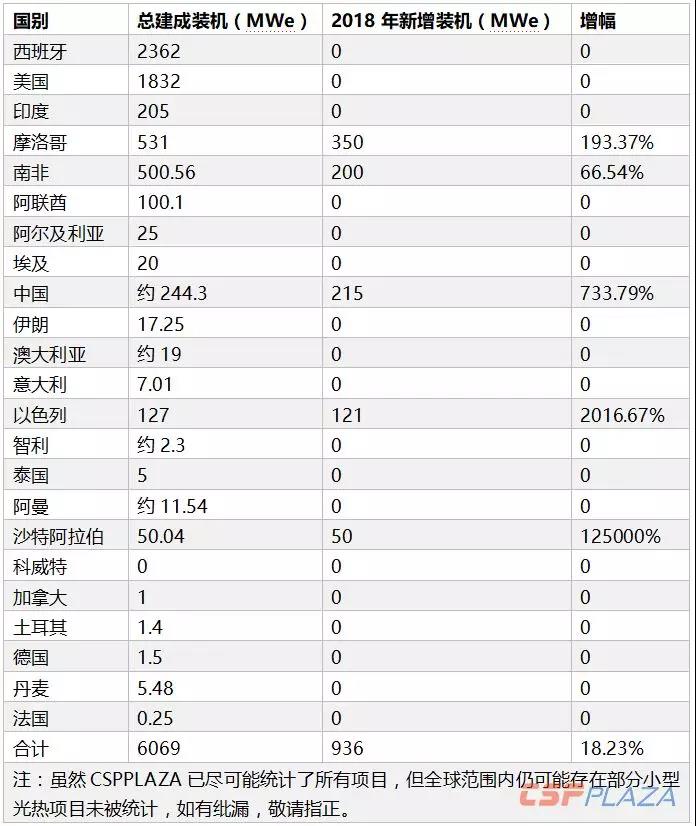 2018年全球光热发电建成装机增至6069MW 中国“助攻”22.97%新增装机