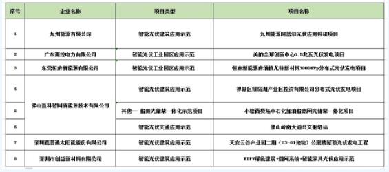 2018年广东省智能光伏产品和2018年广东省智能光伏应用示范项目推荐公示