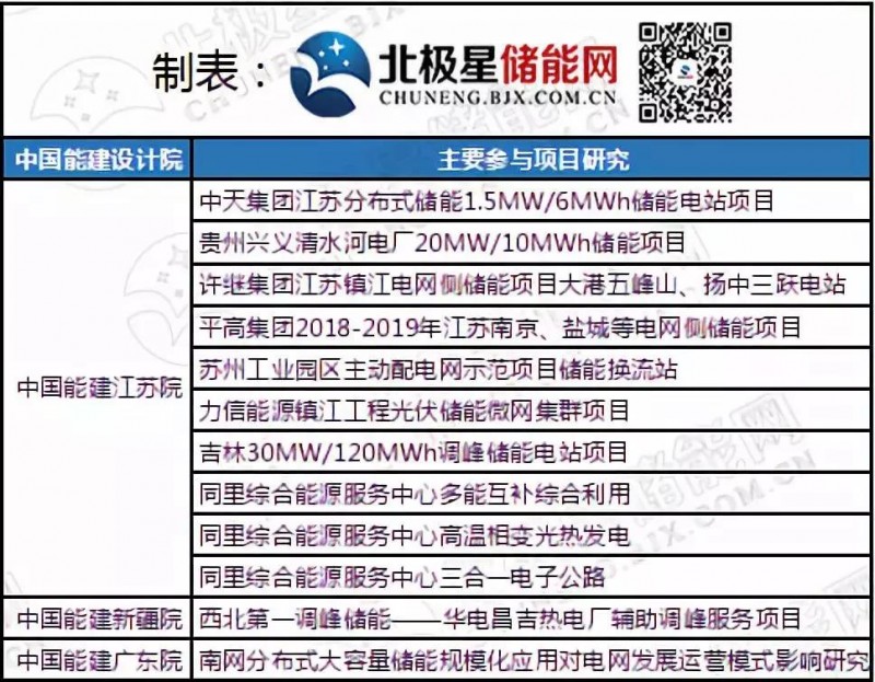 储能风起时 能源国企、央企们都在做什么？