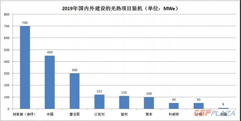 2019年光热发电市场怎么做？首先定靶全球确定在建的1890MW项目