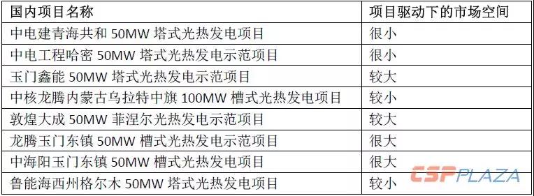 2019年光热发电市场怎么做？首先定靶全球确定在建的1890MW项目