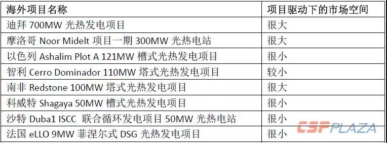 2019年光热发电市场怎么做？首先定靶全球确定在建的1890MW项目