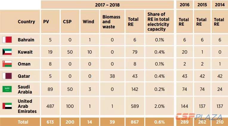 IRENA：2030年海合会成员国光热发电总装机将达到17940MW