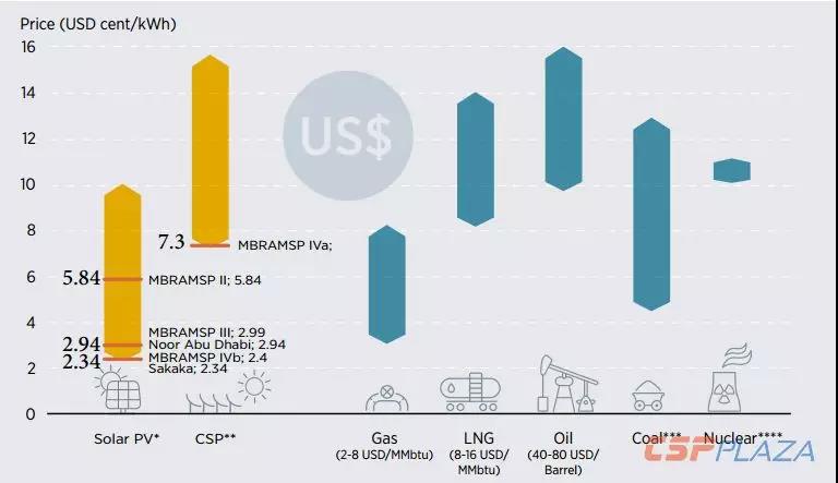 IRENA：2030年海合会成员国光热发电总装机将达到17940MW