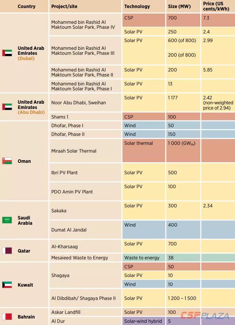 IRENA：2030年海合会成员国光热发电总装机将达到17940MW