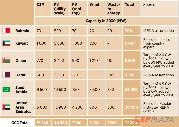 IRENA：2030年海合会成员国光热发电总装机将达到17940MW