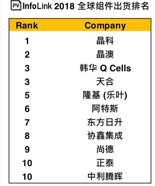 晶科第一、晶澳第二 2018年十大光伏组件企业出货量排名