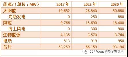 意大利发布2030年新能源规划 光热发电装机目标为880MW