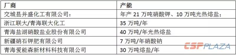 2019年国内光热熔盐市场需求量超15万吨 总价值超7.5亿元