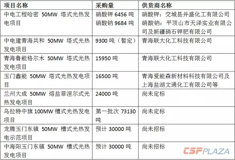 2019年国内光热熔盐市场需求量超15万吨 总价值超7.5亿元