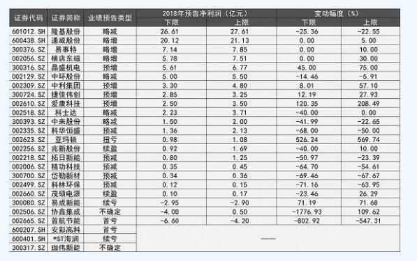 A股22家光伏企业2018年度业绩扫描：19家实现盈利