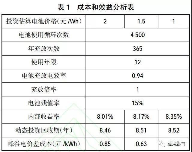 干货｜微电网电池储能技术经济性分析