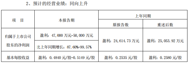 甘肃电投2018预计盈利47000-50000万元