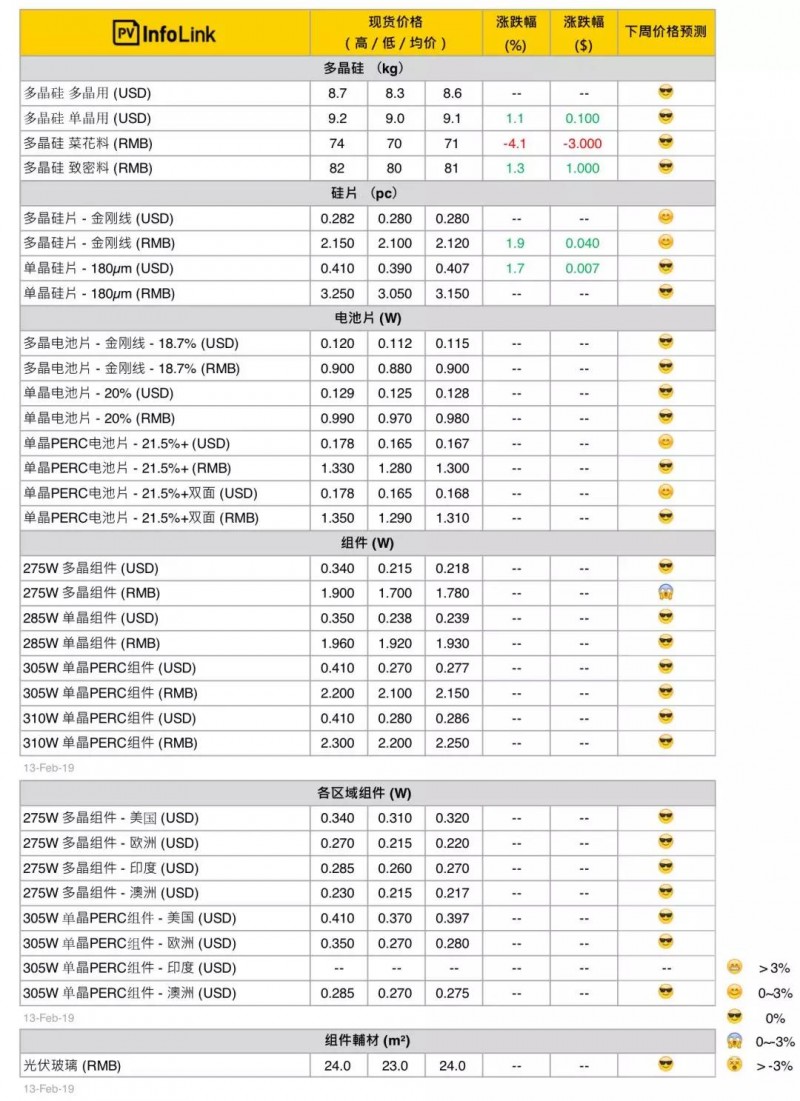 【周价格评析】需求优于预期 近期供应链价格稳定