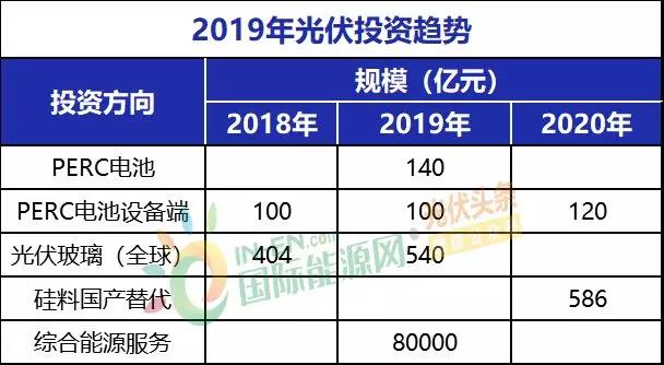 2019年光伏八大投资趋势分析！