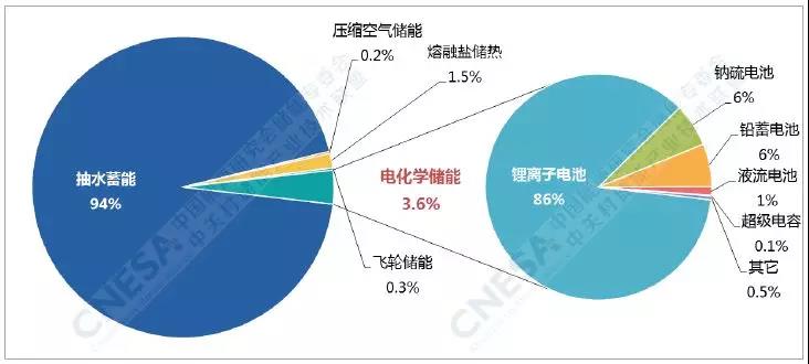 电化学储能的春天：全球累计装机翻番、新增装机同比增长288%！