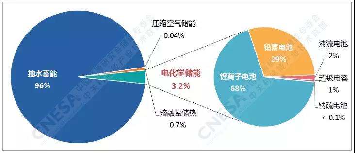 电化学储能的春天：全球累计装机翻番、新增装机同比增长288%！