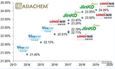 亚化咨询：PERC效率突破24% 金属化浆料有哪些机遇和挑战？