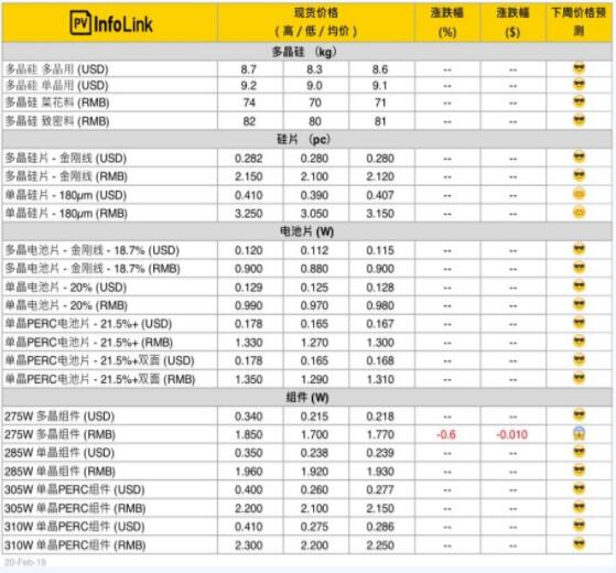 本周光伏供应链价格（2月21日）