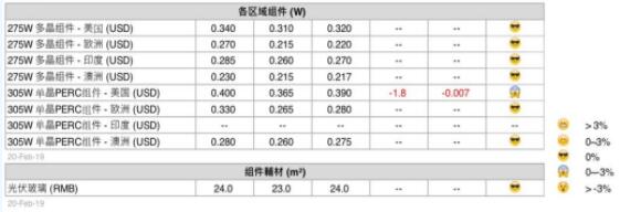 本周光伏供应链价格（2月21日）