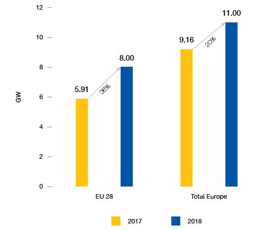 2018欧洲光伏装机11吉瓦 未来两年太阳能需求强劲