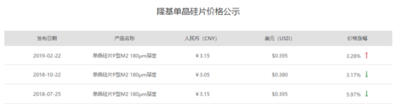 隆基上调单晶硅片价格至3.15元/片