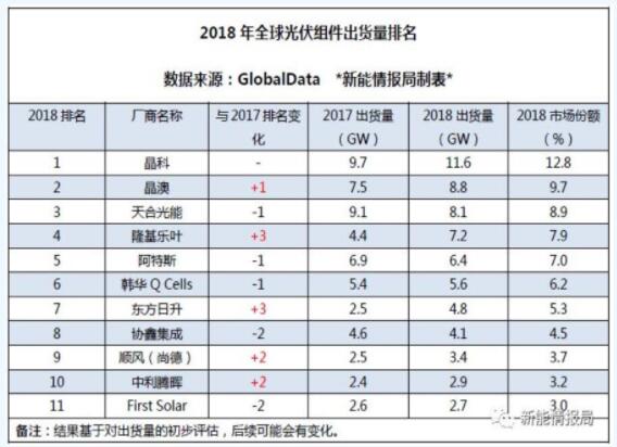 2018年主流光伏组件商出货量及市占比揭秘（附各家具体数据）