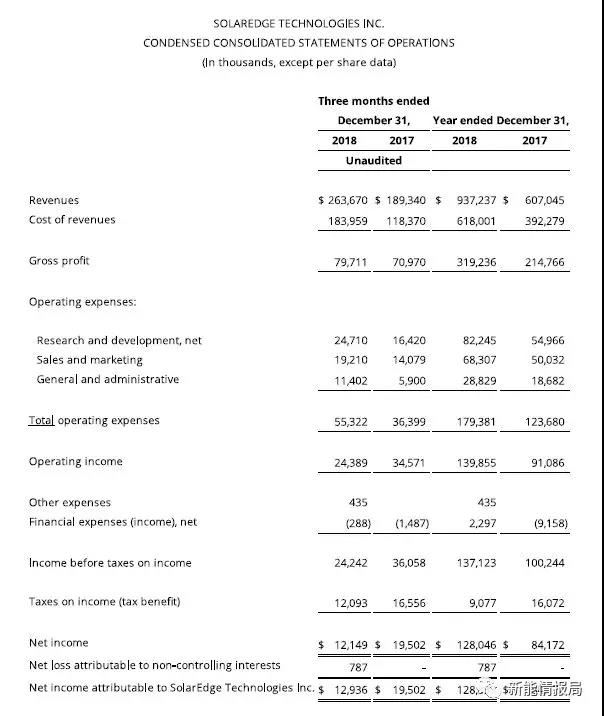 SolarEdge 2018年逆变器出货3.9GW，毛利率35.4%