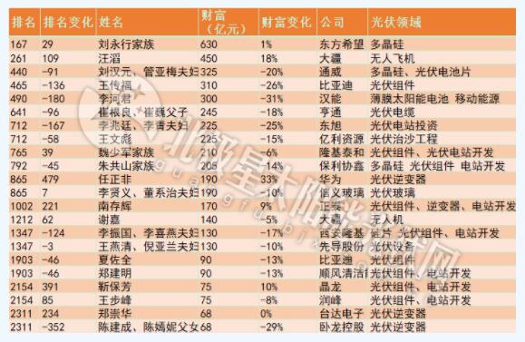 2019胡润全球富豪榜：光伏圈22人榜单（表）