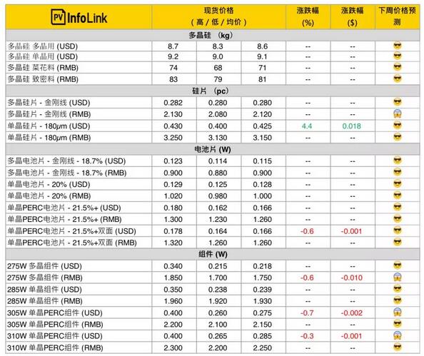 最新光伏供应链价格（3月6日）