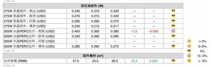 最新光伏供应链价格（3月6日）