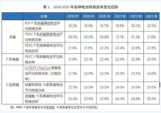 2018-2025年高效太阳能电池技术发展走势预测