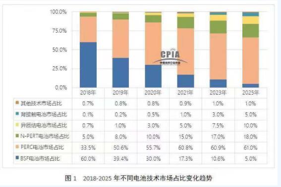 2018-2025年高效太阳能电池技术发展走势预测