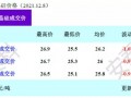 硅料降价！最高降幅3.75%