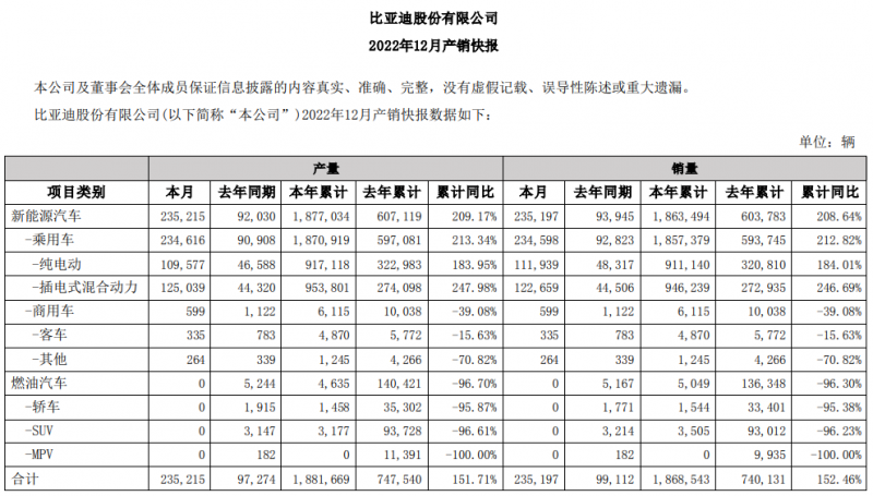 比亚迪销量