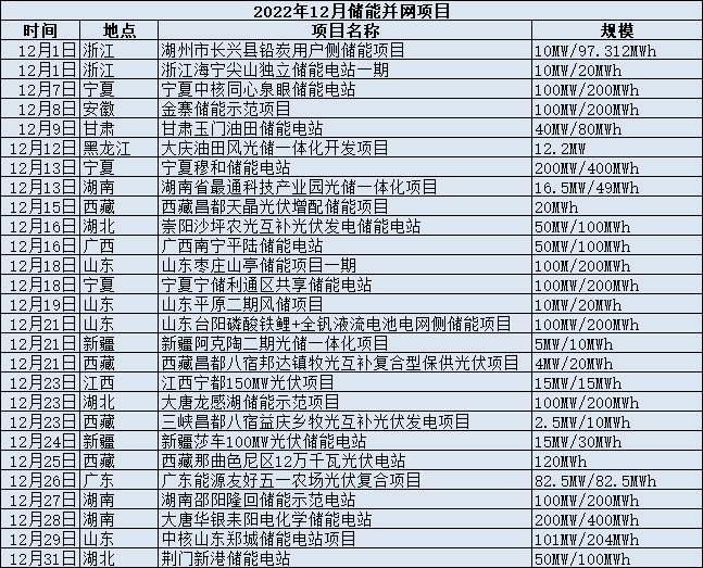 12月储能并网